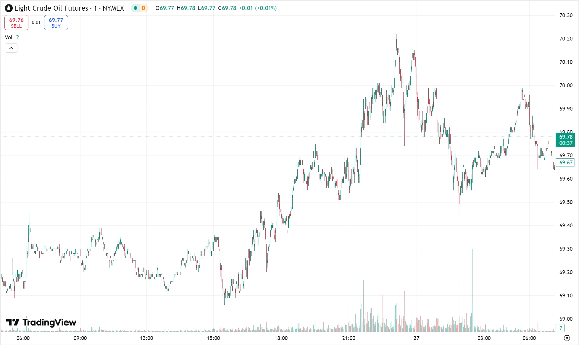 Gold Flat as Dollar Gains, Oil Climbs on Supply Data