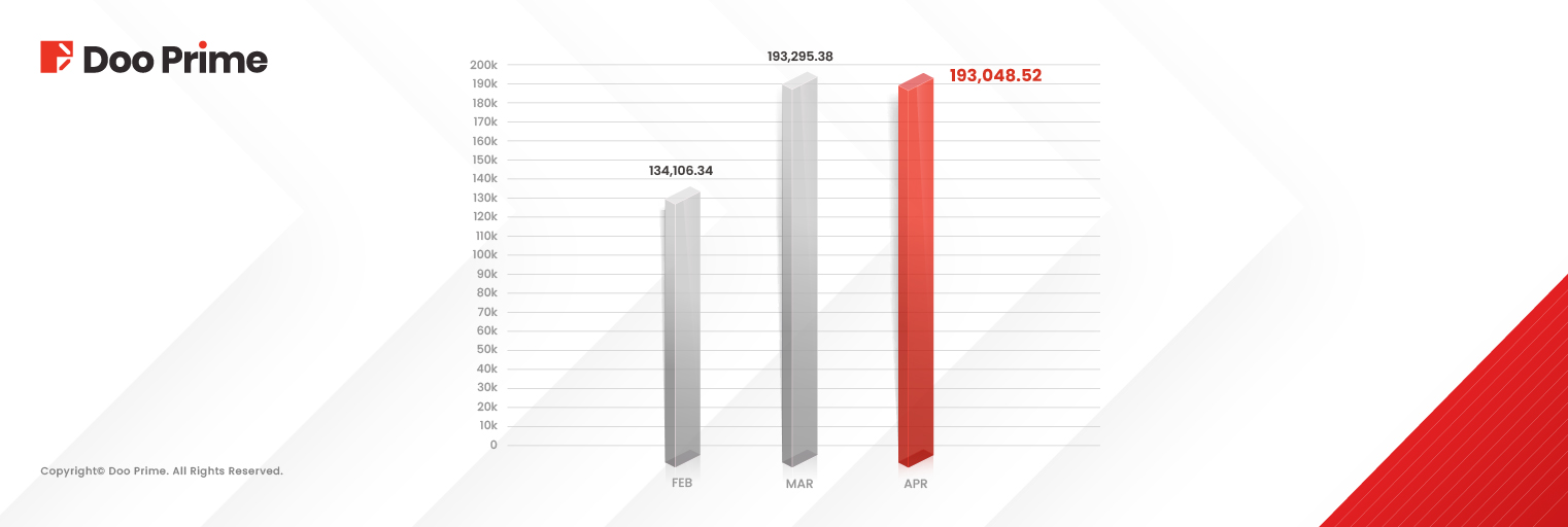 Doo Prime Hits Strong Trading Milestone in April 2025