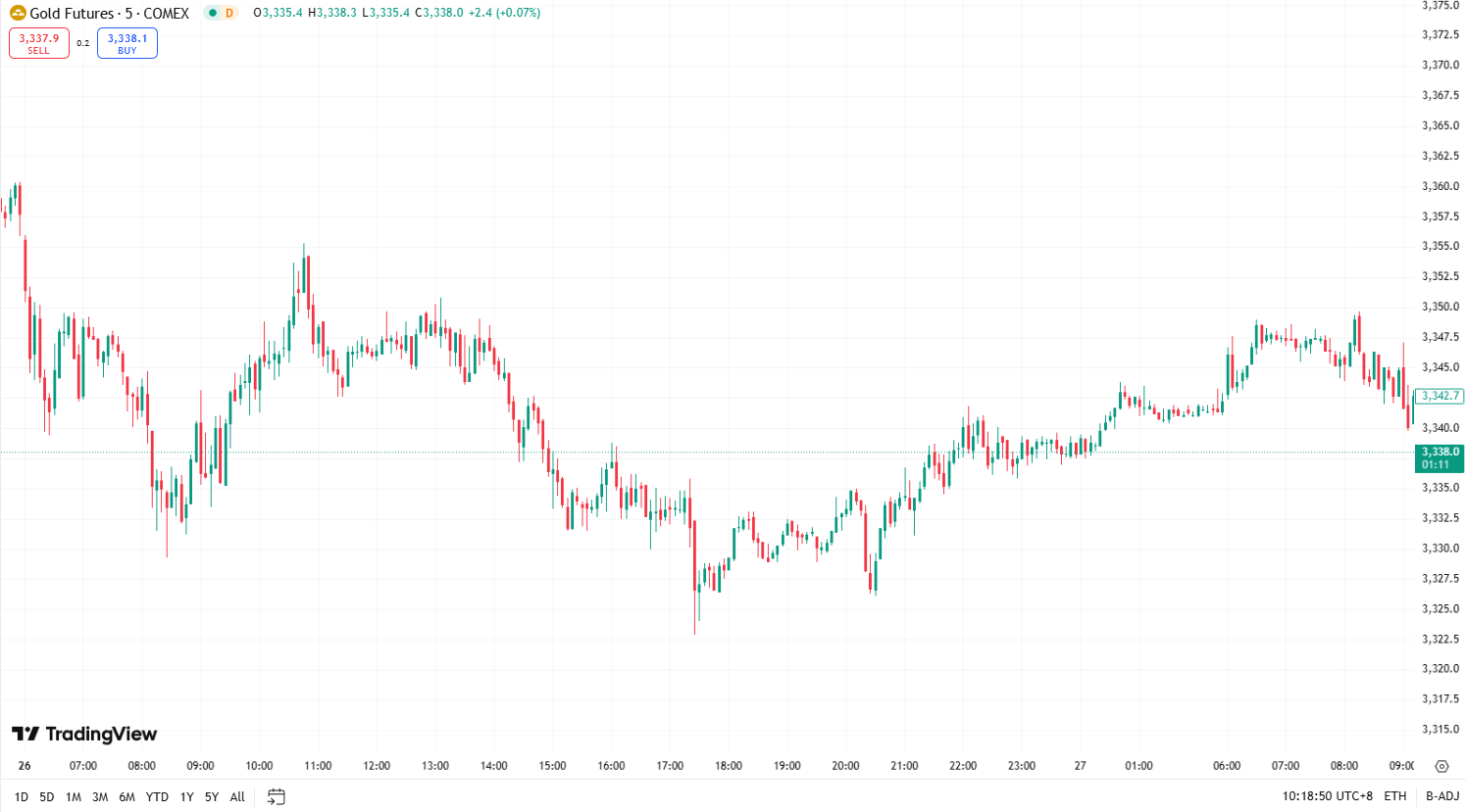 Gold Recovers on Weak Dollar, Geopolitical Tensions; Oil Steady