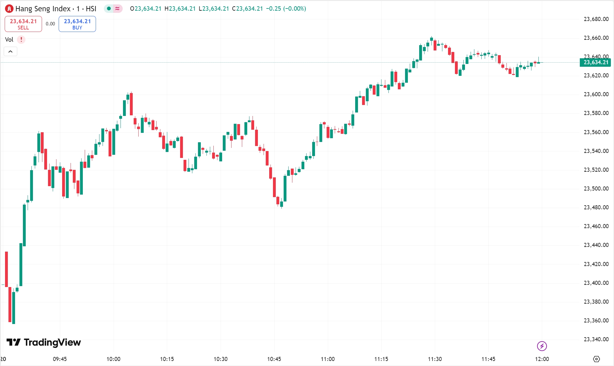 US Markets Up on Retail Buy In; CATL Leads HK Gains
