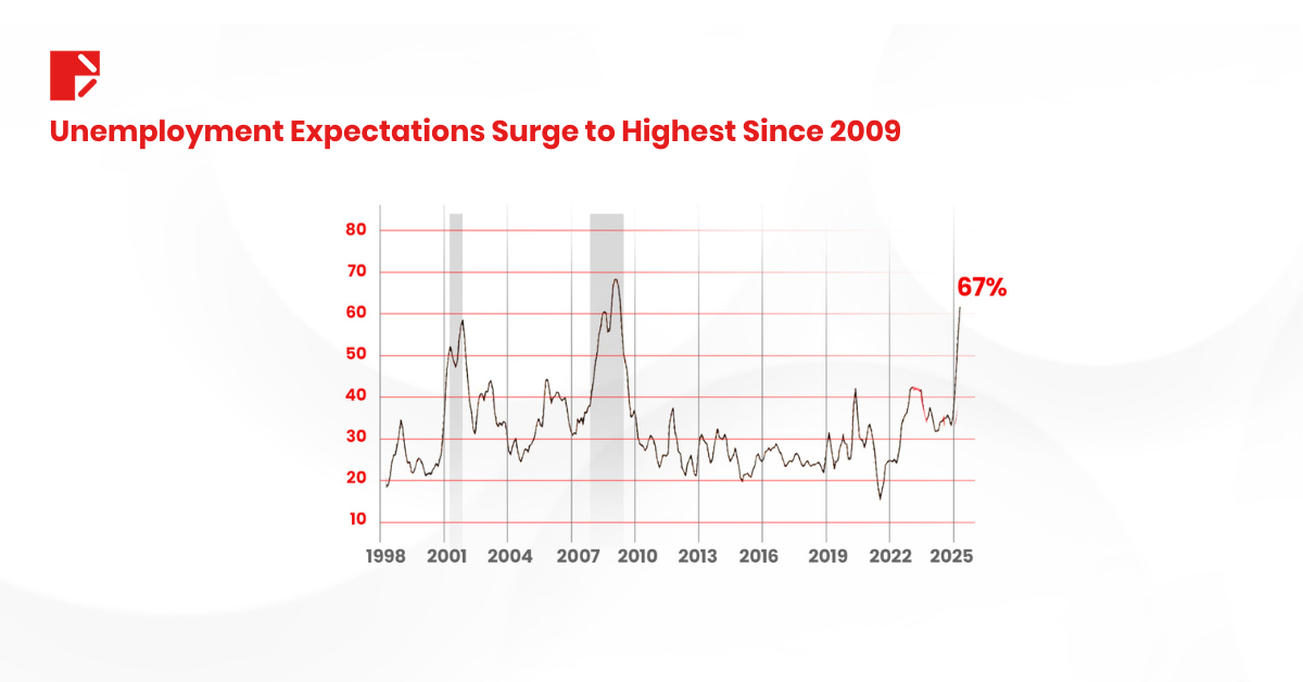 AI Unemployment expectations