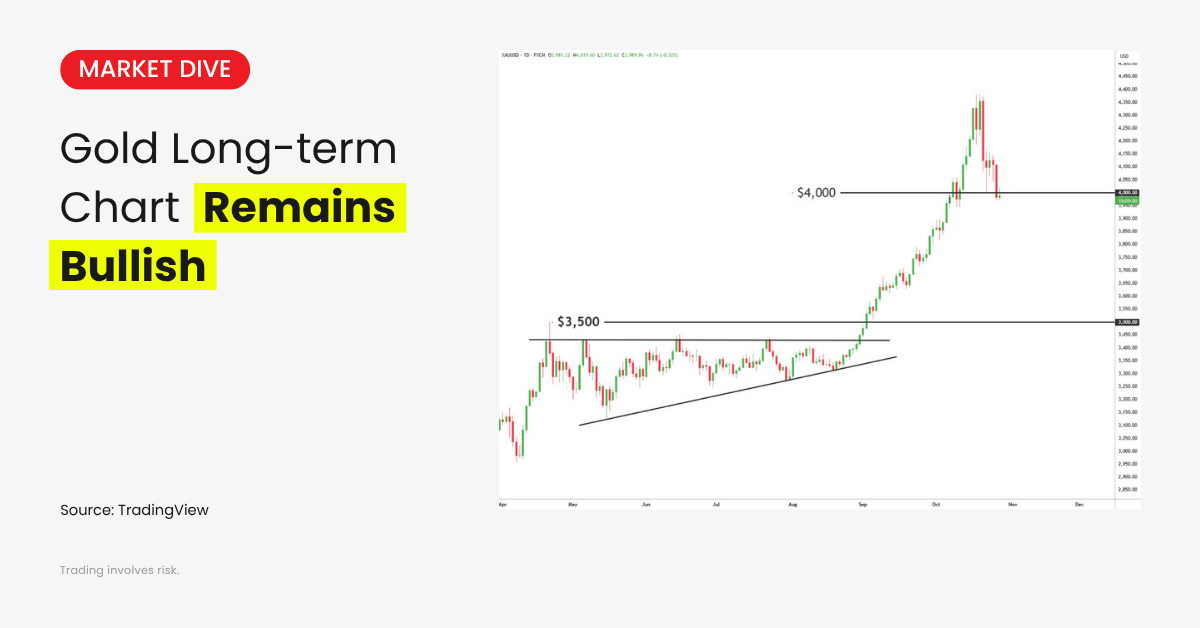 gold long-term analysis chart