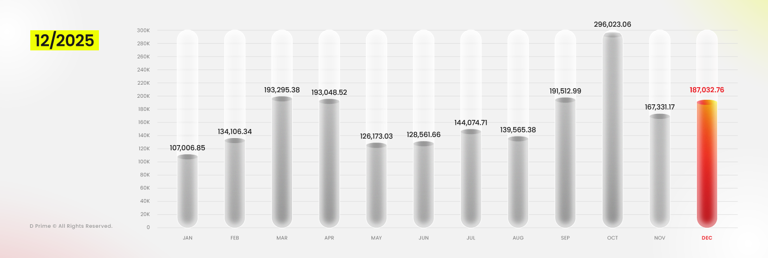 D Prime December 2025 Trading Volume Rebounds