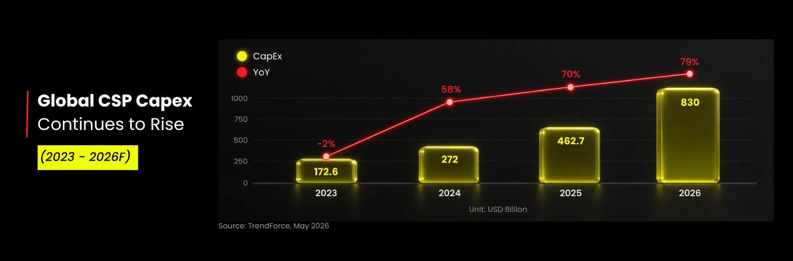 Global cloud service provider capex rising from 2023 to 2026 driven by AI infrastructure spending
