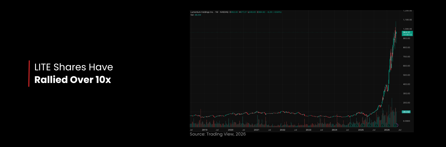 Lumentum LITE share price chart showing a rally of more than 10x amid AI infrastructure demand