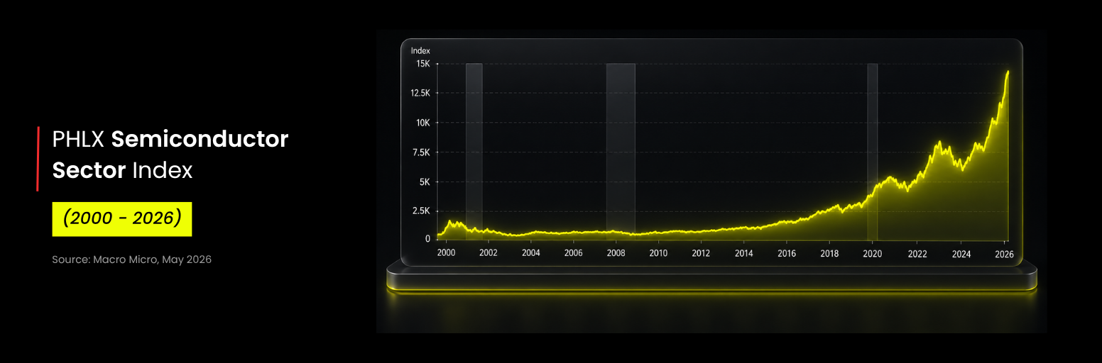 PHLX Semiconductor Sector Index chart from 2000 to 2026