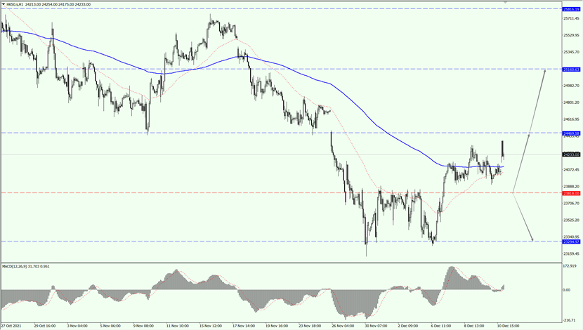 Heng Seng Index opened high