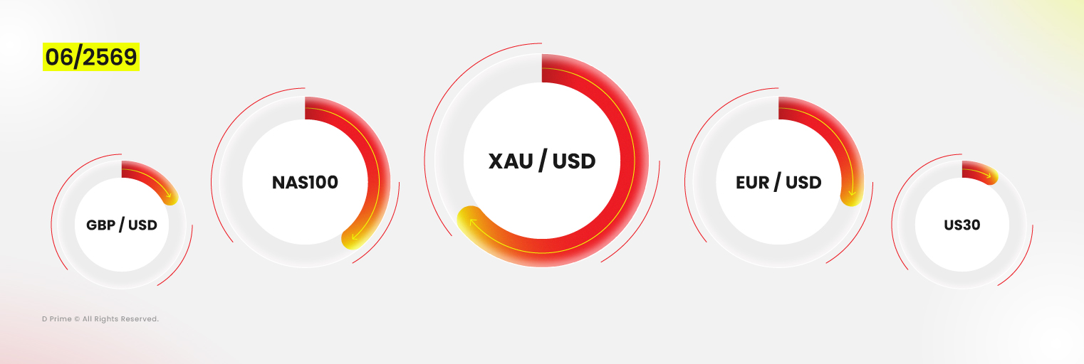 ผลิตภัณฑ์ที่มีการซื้อขายสูงสุดของ D Prime ในเดือนมิถุนายน 2569 นำโดย XAUUSD, NAS100, EURUSD, GBPUSD และ US30