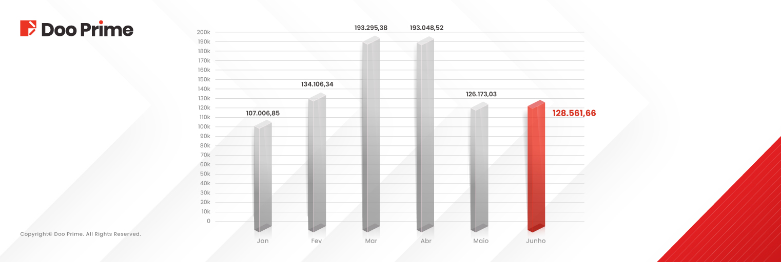 Doo Prime Regista Maior Volume de Negociações em Junho de 2025