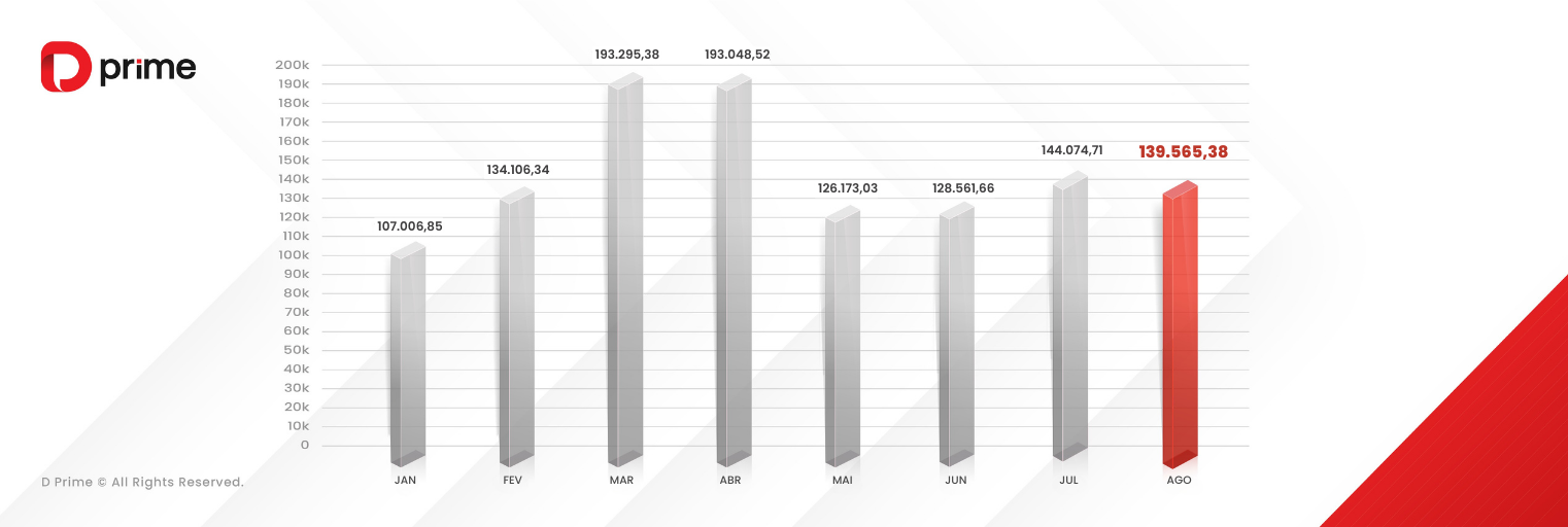 D Prime Registra Forte Volume de Trading em Agosto de 2025