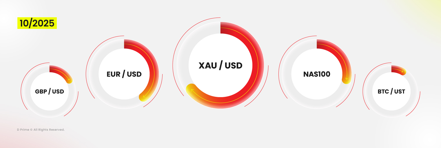 D Prime atinge volume de operações recorde em outubro de 2025