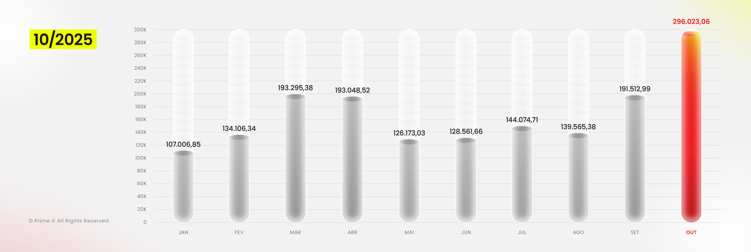 D Prime atinge volume de operações recorde em outubro de 2025