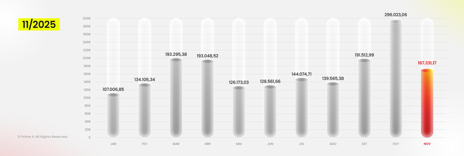 Relatório de Volume de Negociação da D Prime – Novembro 2025: US$ 167,33 bilhões