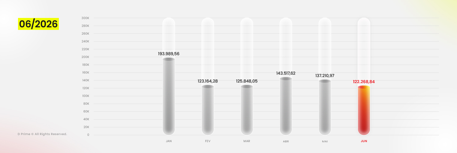 Gráfico do volume mensal de negociação da D Prime com USD 122,27 mil milhões em junho de 2026.