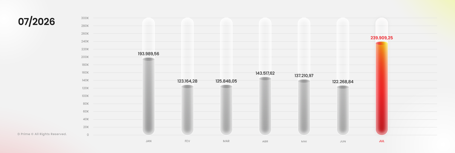 Gráfico do volume mensal de negociação da D Prime com USD 239,91B em julho de 2026.