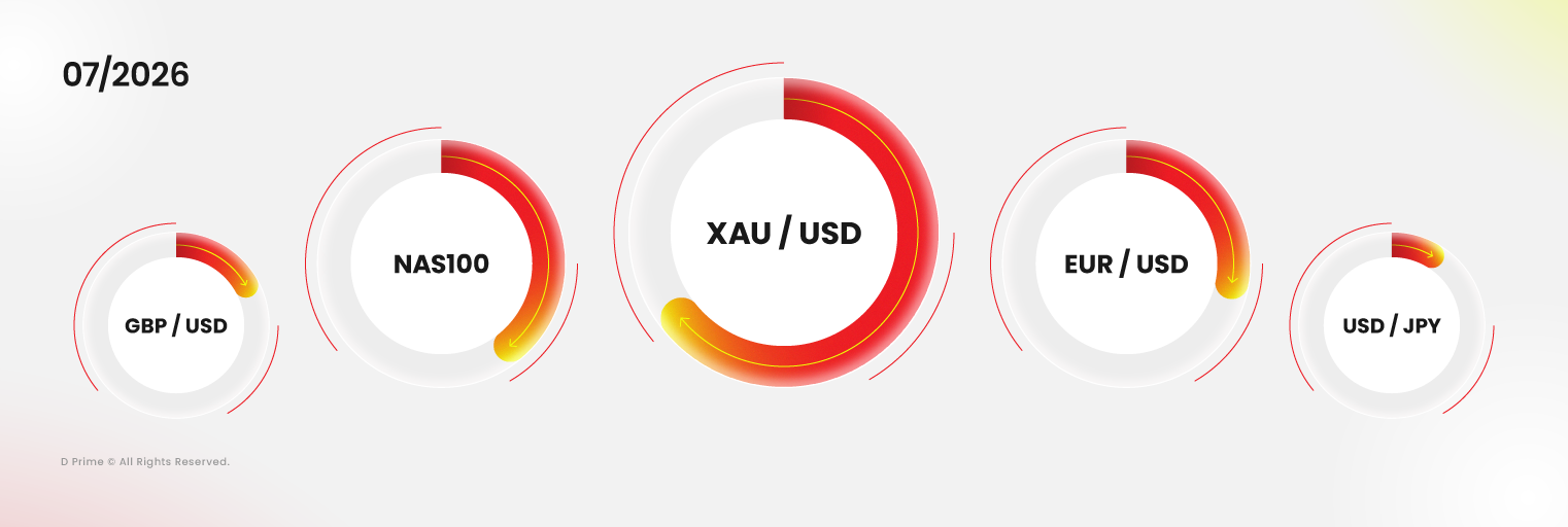 Produtos mais negociados da D Prime em julho de 2026, liderados por XAUUSD, NAS100, EURUSD, GBPUSD e USDJPY.