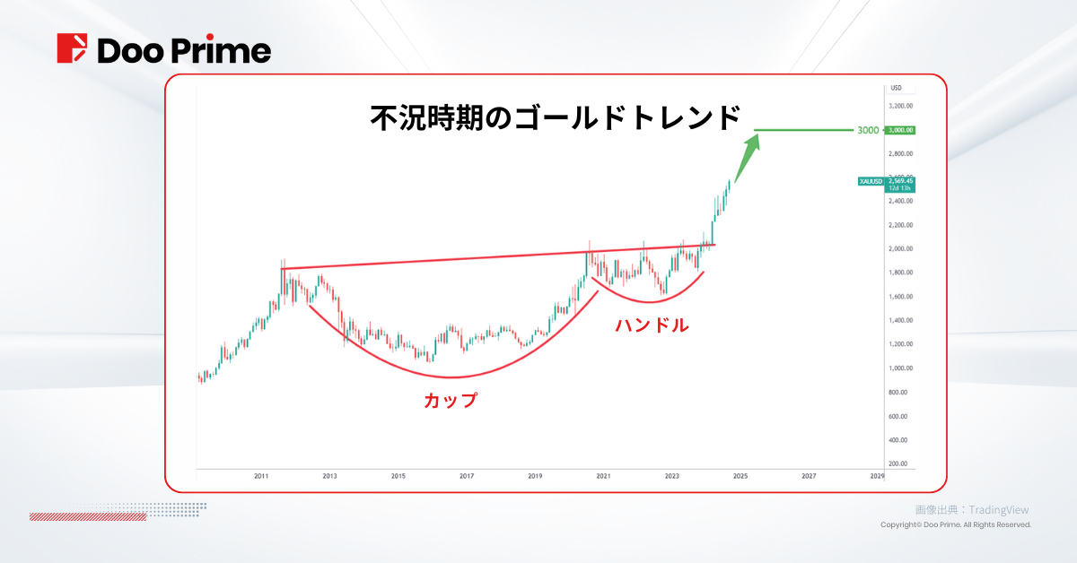 実践トレーニング | FRBの50ベーシストポイントの利下げ: ソフトランディングか、それとも 経済不況か ?